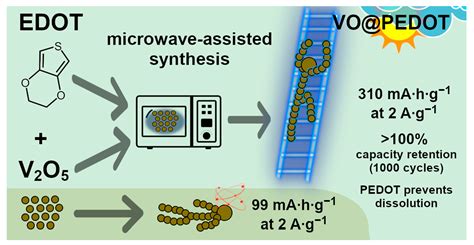  Vanadium Oxide Nanoparticle: rivoluzionando i dispositivi energetici e le tecnologie biomedicali?